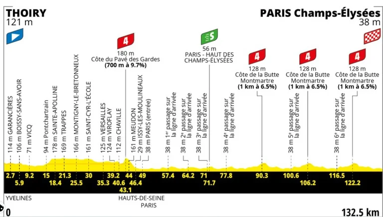 À Paris, le Tour grimpera Montmartre trois fois le 26 juillet